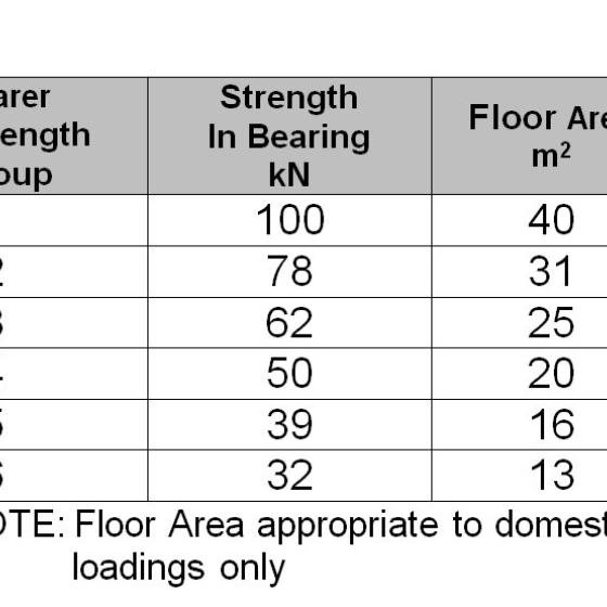 Corbel seat bearing capacity (Area 21150 x 50 mm)