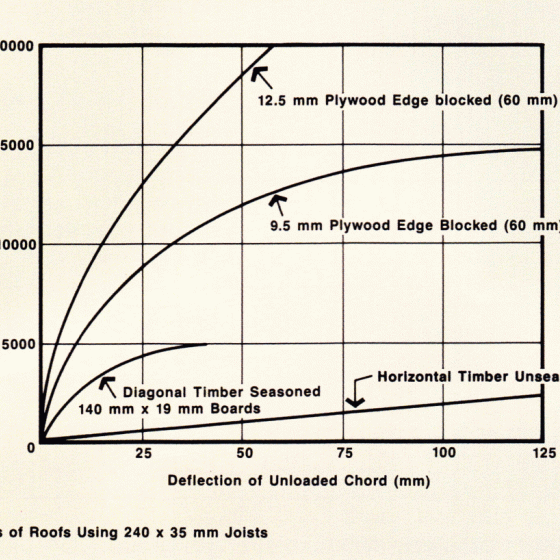 Relative performance of plywood and timber diaphragms