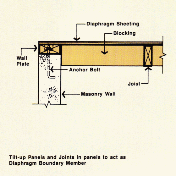 Fixing roof diaphragm to tilt-up masonry